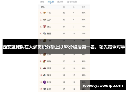 西安篮球队在大满贯积分榜上以68分稳居第一名，领先竞争对手